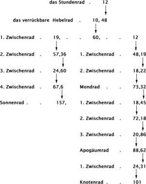 Schema Hauptzeiger-Stundenrad